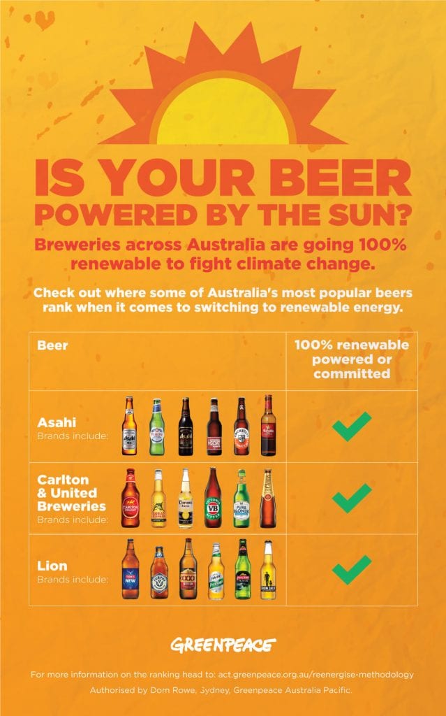 Report card showing that Asahi, Carlton & United Breweries and Lion beers are all committed to 100% renewable energy. 