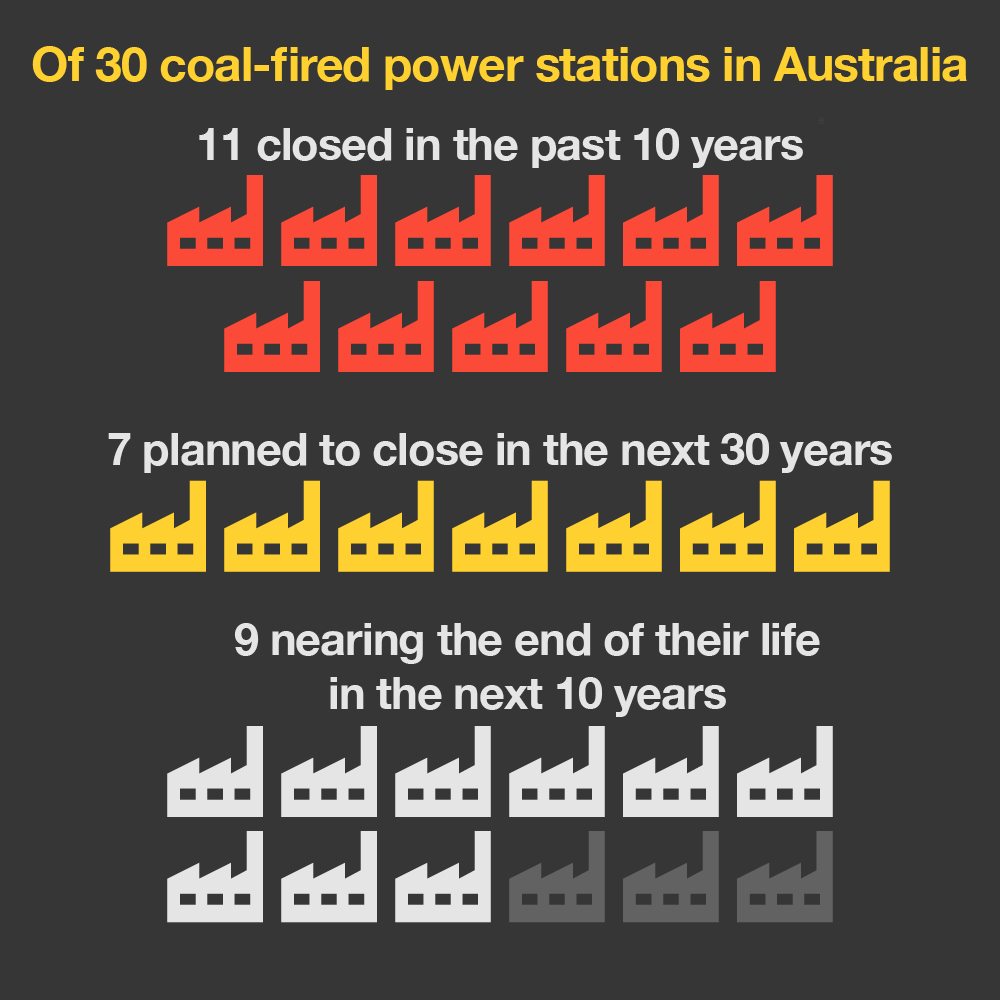 Image with text: Of 30 coal-fired power stations in Australia, 11 closed in the past 10 years, 7 planned to close in next 30 years, 9 nearing the end of their life in the next 10 years