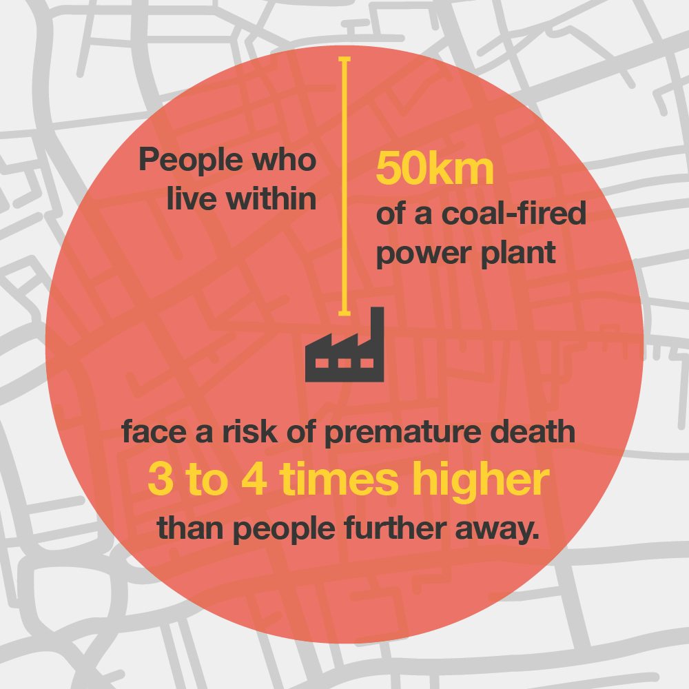 Image with text that says: People who live within 50km of a coal-fired power plant face a risk of premature death 3 to 4 times higher than people further away