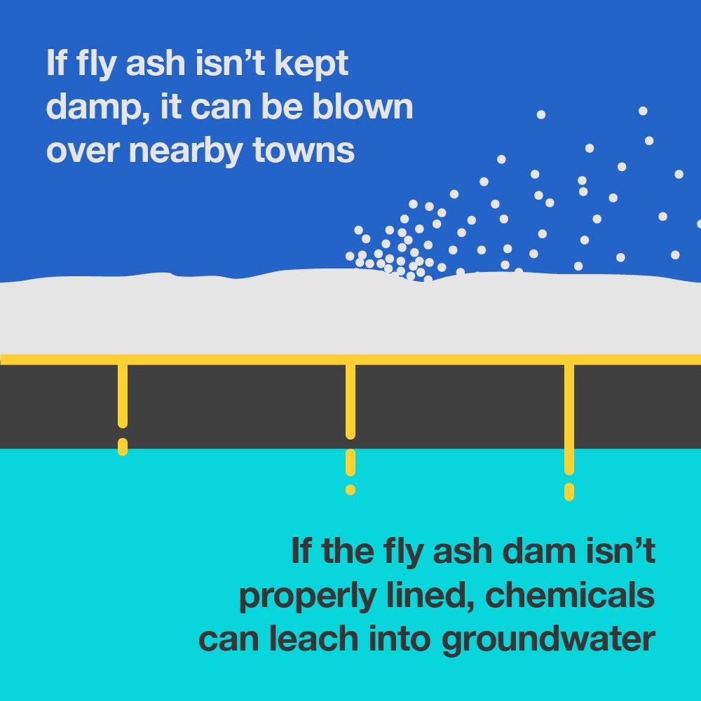 Image with text: If fly ash isn't kept damp, it can be blown over nearby towns. If the fly ash dam isn't properly lined, chemicals can leach into groundwater