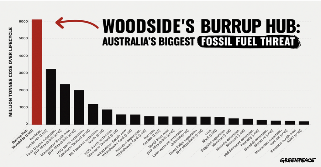 Projected emissions from Woodside's Burrup Hub Project. &copy; Greenpeace