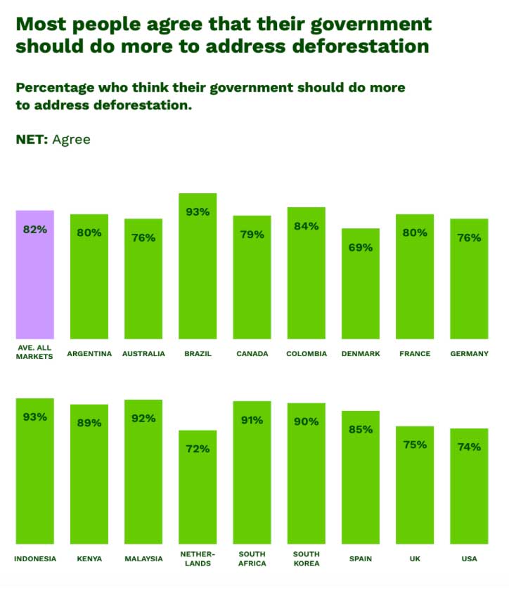 Most people agree that their government should do more to address deforestation
Percentage who think their government should do more to address deforestation. 