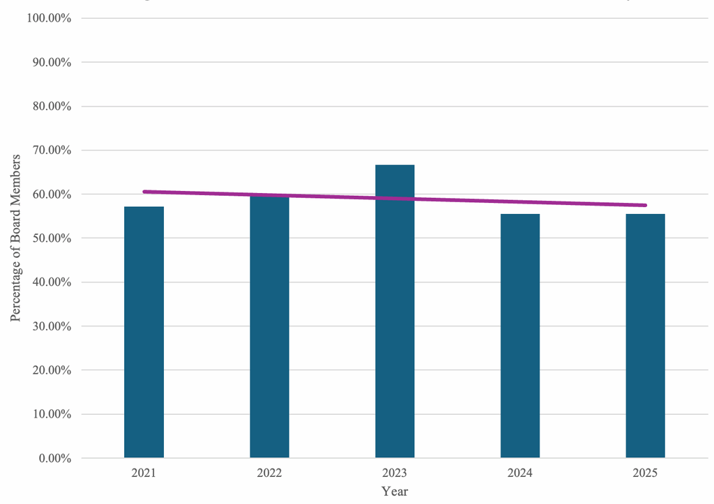 Percentage of BCA Board Members Involved in the fossil fuel industry. Note: Due to the low turnover rate among Board members, some individuals appear multiple times in the table, resulting in repeated entries and associated data.