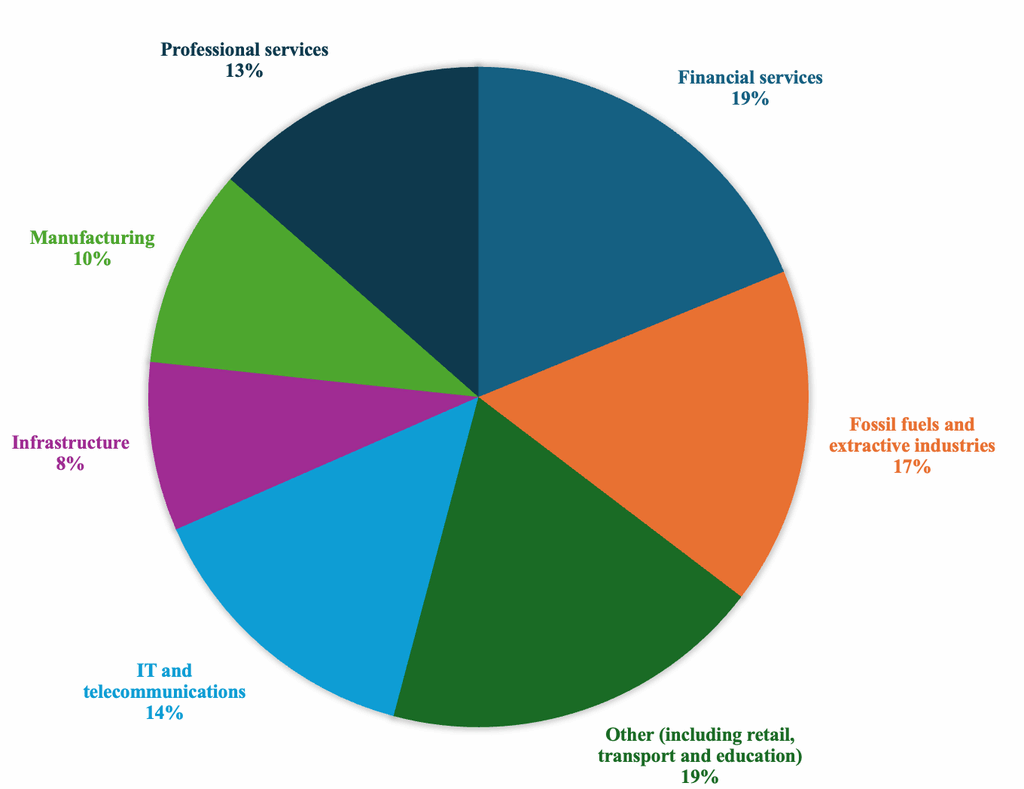 BCA 2025 membership by sector. 