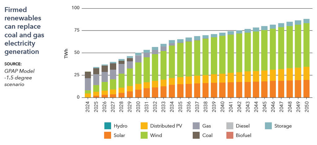 GPAP Model Energy Pathway for Western Australia