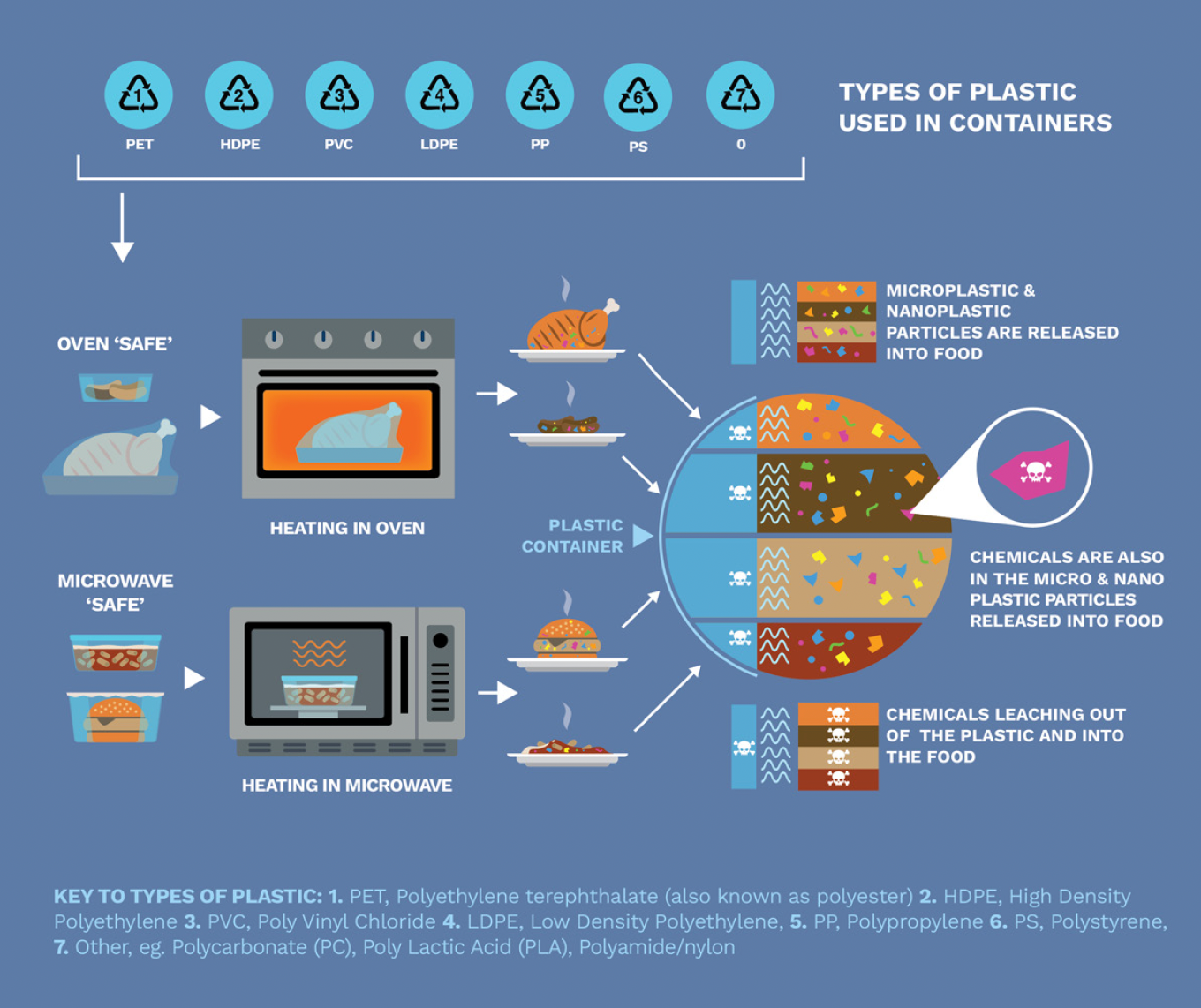 Illustrated diagram showing how heating food in plastic containers releases microplastics, nanoplastics and chemicals into food. The graphic lists common plastic types used in food containers, including PET, HDPE, PVC, LDPE, PP, PS and other plastics. It shows food being heated in ovens and microwaves in containers labelled “oven safe” and “microwave safe”. Arrows lead from heated food to a cutaway of a plastic container filled with coloured particles, representing microplastics, nanoplastics and chemical additives migrating from the plastic into food.
