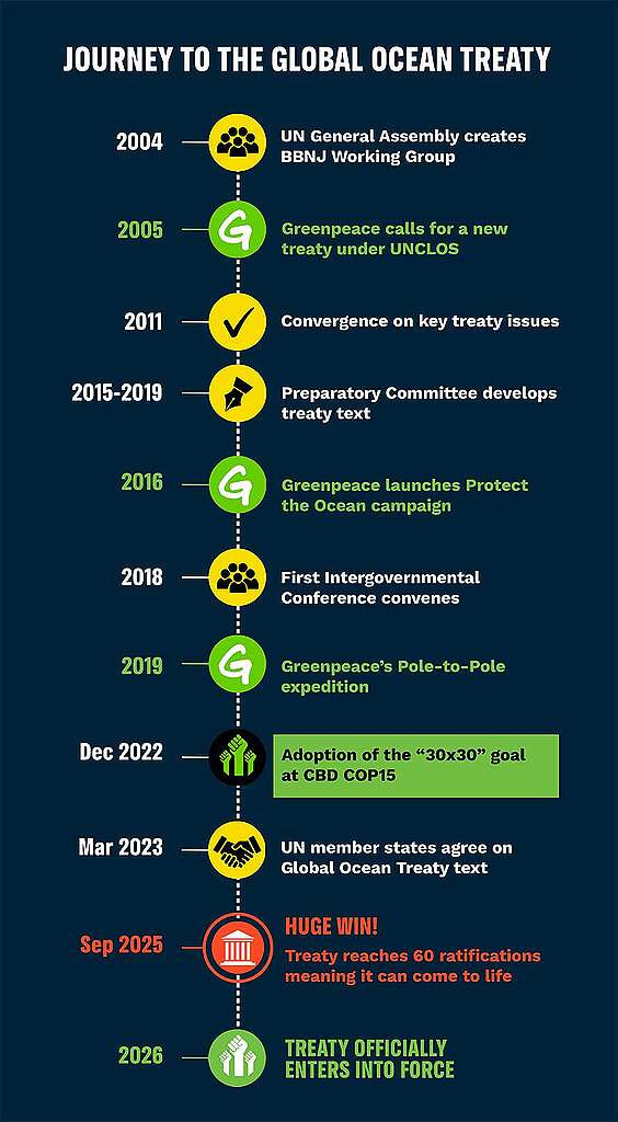 Global-Ocean-Treaty-timeline-2026 Greenpeace 2026 timeline to the Global Ocean Treaty
